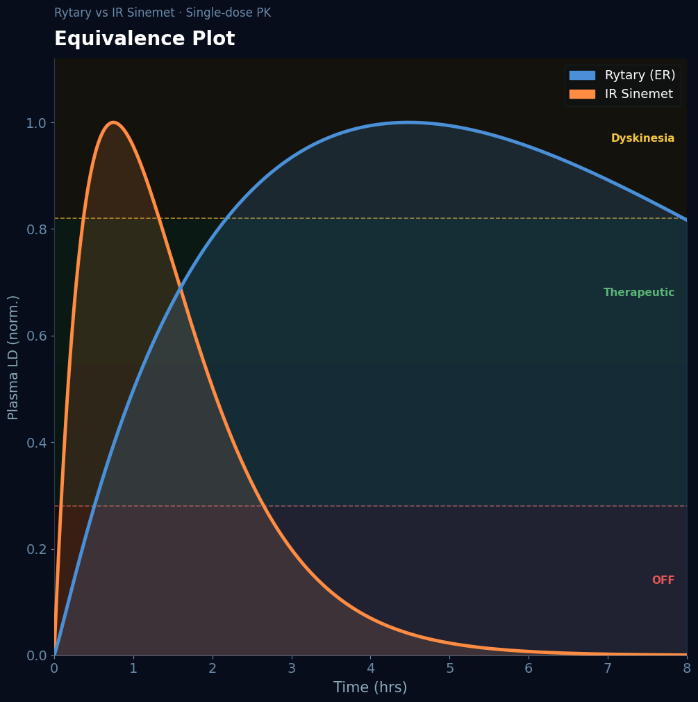 Equivalence Plot